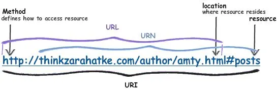 uri-example
